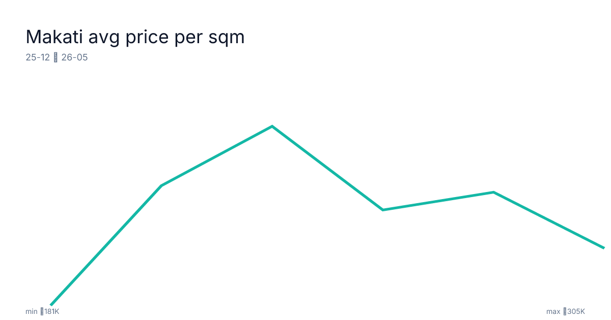 Makati avg price per sqm