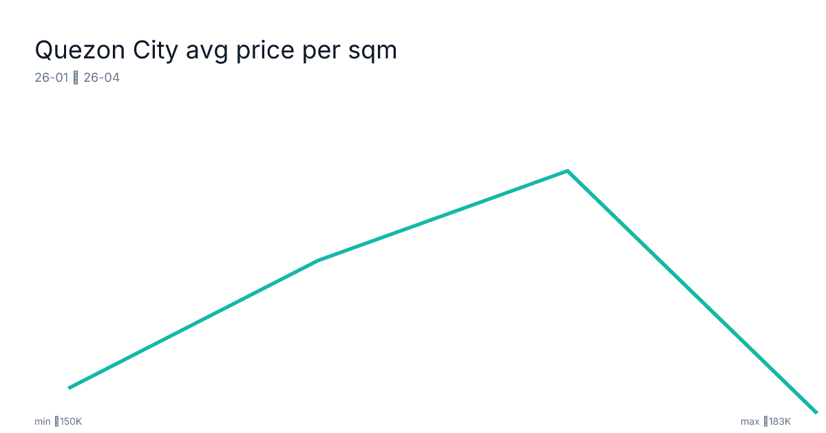 Quezon City avg price per sqm