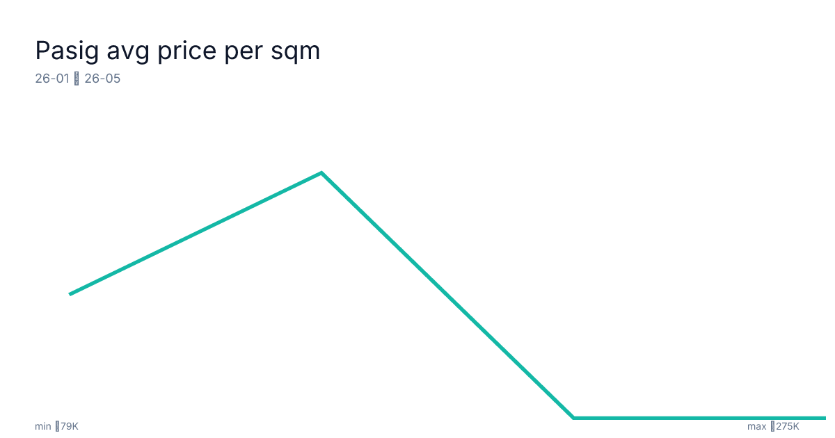 Pasig avg price per sqm