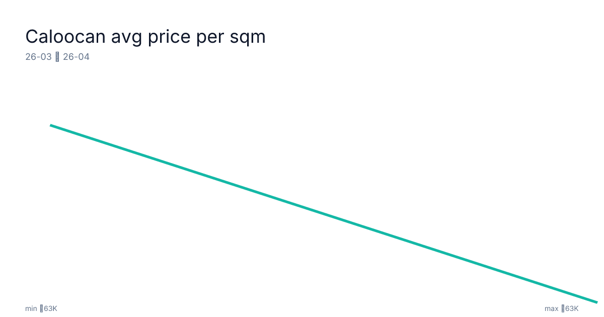 Caloocan avg price per sqm